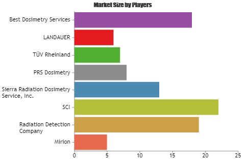 Commercial Dosimetry Services Market to witness astonishing growth with Key Players Mirion, Radiation Detection, SCI
