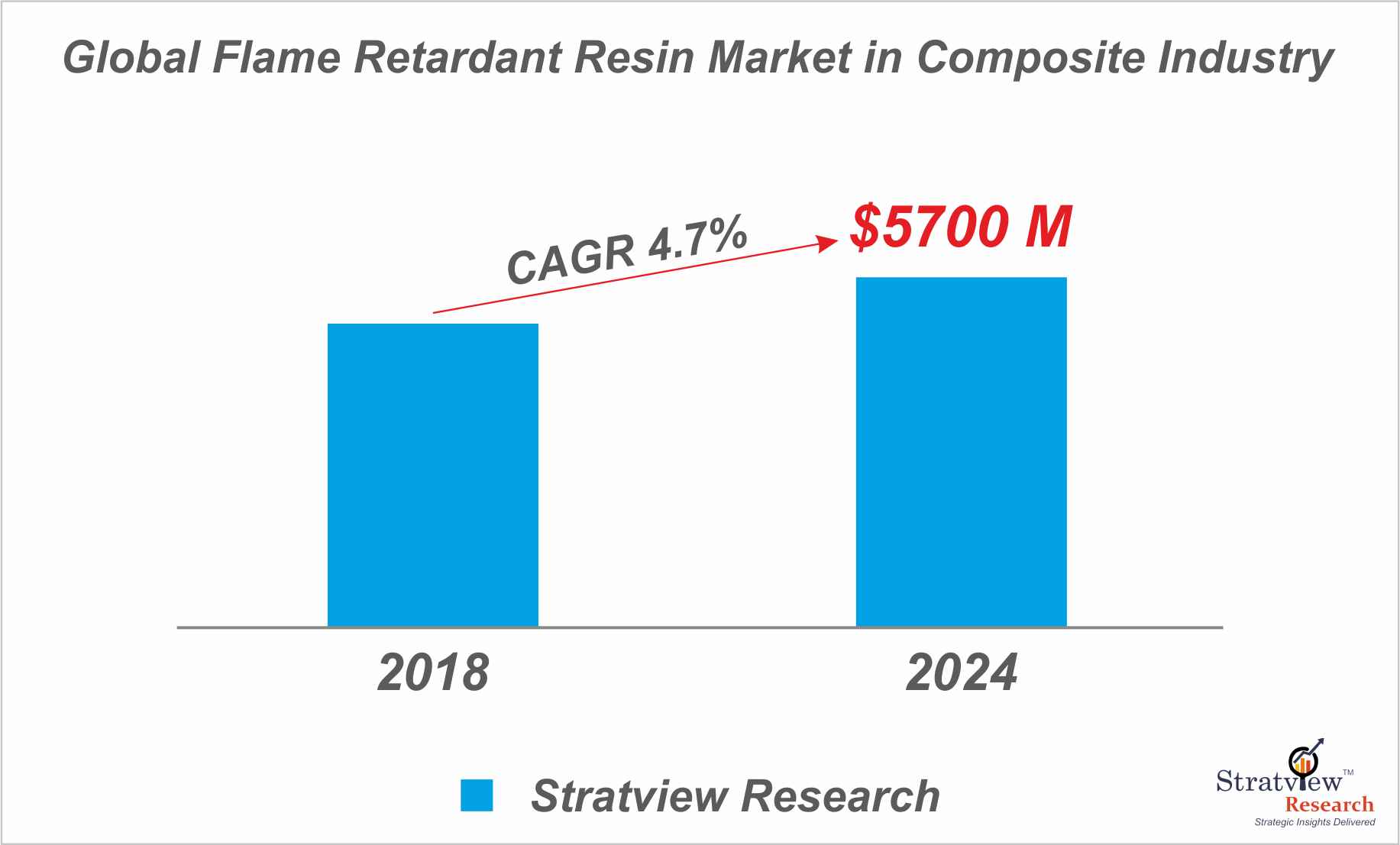 The Need And Growth of the Fire Retardant Resins In The Global Composite Market
