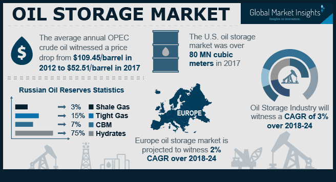 Europe Oil Storage Market to register a CAGR of 2% over 2018-2024