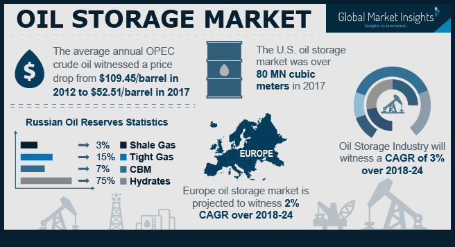 Europe Oil Storage Market to register a CAGR of 2% over 2018-2024 Europe Oil Storage Market to register a CAGR of 2% over 2018-2024