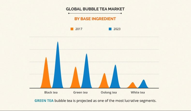 Bubble Tea Market Projected to Hit $3,214 Million by 2023 | CAGR 7.40%