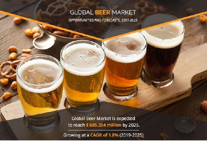 Beer Market Expected to Reach $685,354 Million by 2025, Growing At A CAGR Of 1.8% | Key Players are Anheuser-Busch InBev, Beijing Yanjing Brewery, Boston Beer Company, Carlsberg Group, Dogfish Head Cr
