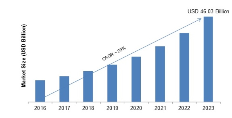 Financial Cloud Market: 2019 Industry Statistics, Size, Trends, Share, Competitive Landscape, Emerging Technologies, Growth, And Regional Forecast To 2023
