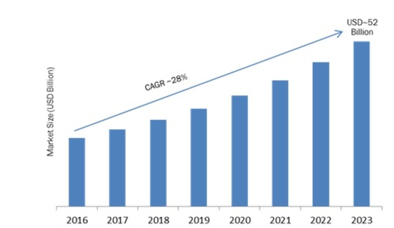 Proximity Marketing Market 2019: Profit Analysis, Size, Share, Industry Growth and Global Trends by Forecast to 2023