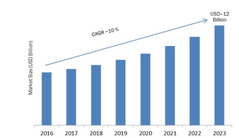 Virtual Classroom Market 2019: Company Profiles, Size, Global Segments, Industry Trends, Landscape and Demand by Forecast to 2023