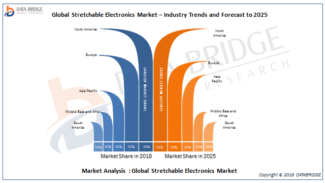 Global Stretchable Electronics Market Observational Studies with Top Vendors Analysis like Forciot Ltd, RISE Acreo, SRI International, AVERY DENNISON CORPORATION, Cambrios Technologies Corp., Canatu 