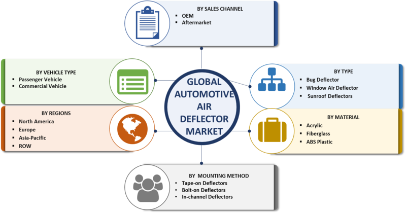 Automotive Air Deflector Market - 2019 Global Size, Growth, Merger, Share, Trends, Statistics, Competitive Analysis, Key Players, Regional, And Global Industry Forecast To 2023
