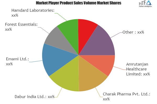 Ayurvedic Market Size, Status and Growth Opportunities by 2019-2023: Involved Players: Dabur India Ltd, Forest Essentials, Hamdard Laboratories
