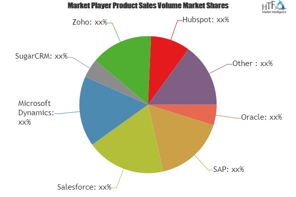 Online CRM Software Market to Witness Massive Growth Opportunities by 2019 to 2023: Involved Expert (Zoho, Hubspot, Act)