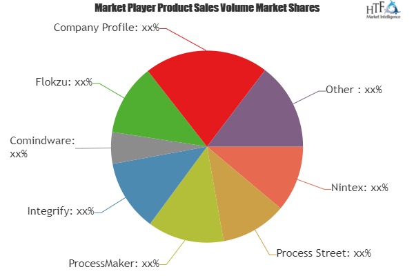 Workflow Management Software Market to Witness Huge Growth by 2025 | Leading Key Players- Nintex, Process Street, ProcessMaker