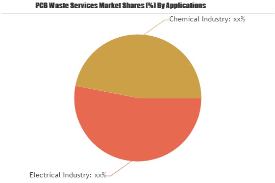 PCB Waste Services Market to Witness Massive Growth by 2025: Key Players| US Ecology, Clean Harbors, Miller Waste, Aevitas