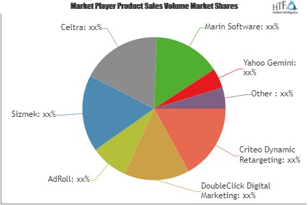 Online Display Advertising Services Market to Make Great Impact in Near Future by 2025 | Criteo Dynamic Retargeting, DoubleClick Digital Marketing, AdRoll, Sizmek