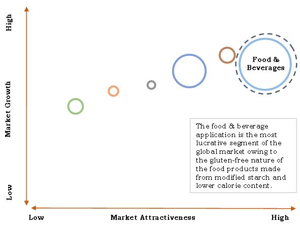 Modified Starch Market -Analysis Examined in New Market Research Report at a CAGR of 4.2% by 2023