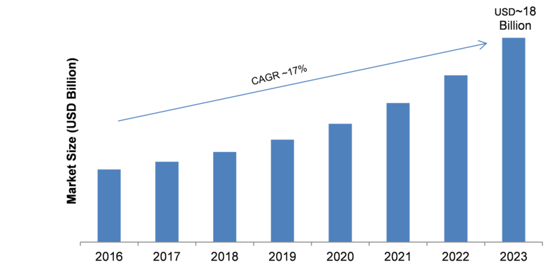 Portable Battery Market 2019 Global Overview, Emerging Technologies, Business Strategy, Key Vendors, Segments, Demands, Growth Factors, Size, Share by Forecast to 2023