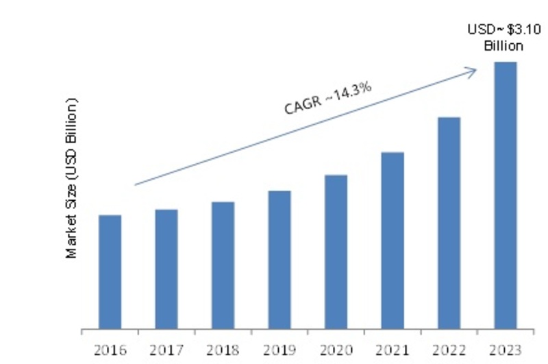 Optical Sensing Market 2019 Global Trends, Size, Opportunities, Sales Revenue, Industry Analysis, Growth Factors, Historical Demands, Competitive Landscape, by Regional Forecast to 2023