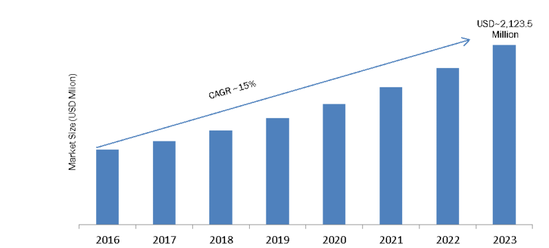 Security Orchestration Market 2019 Upcoming Opportunities, Growth Prospects, Development Strategy, Historical Analysis, Current Status by Major Key vendors and Trends by Forecast to 2023