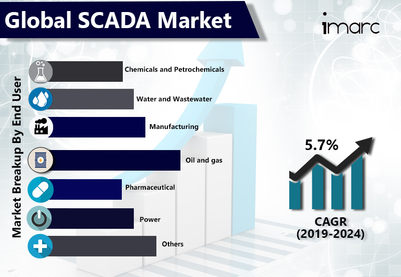 Global SCADA Market Size Worth US$ 26 Billion by 2024 | CAGR 5.7% - IMARC Group
