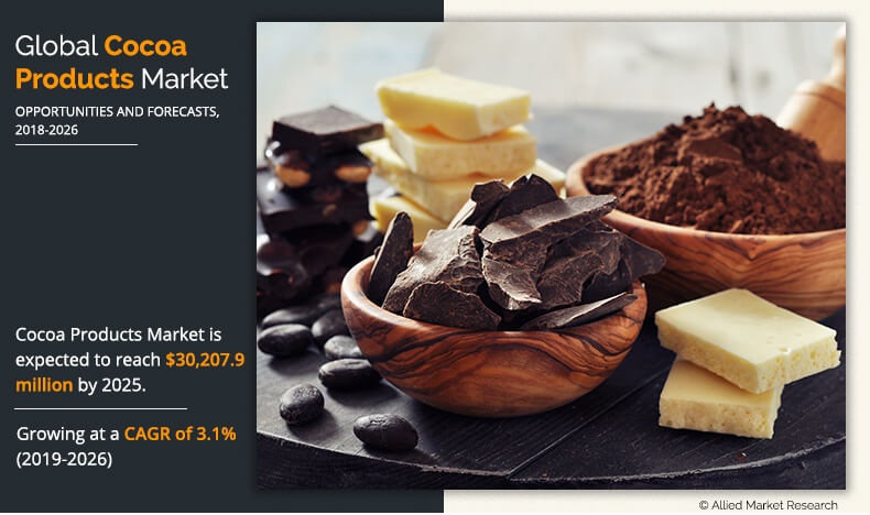 Cocoa Products Market Expected to Reach $30.2 Billion by 2026, It is grow at a CAGR of 3.1% from 2019 to 2026