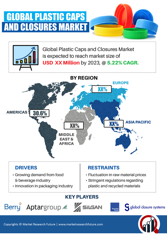 Plastic Caps and Closures Market 2019-2023 Ongoing Trends | Growing at Remarkable CAGR of 5.22% with Amcor, Comar, AptarGroup, Alcoa, TriMas, Phoenix Closures, J.L. CLARK and Global Closure Systems
