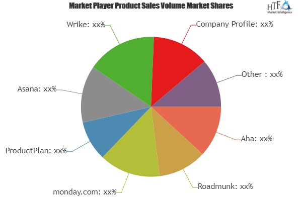 Product Roadmap Software Market to Witness A Pronounce Growth during 2024| Key Players: ProductPlan, Asana, Wrike