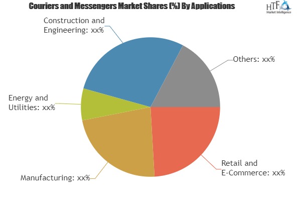 A Comprehensive Study exploring Couriers and Messengers Market | FedEx, Royal Mail, Blue Dart