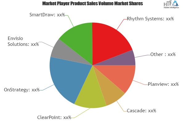 Strategy Management Software Market Is Booming Worldwide| Involved Expert Key Players: Planview, Cascade, ClearPoint, OnStrategy