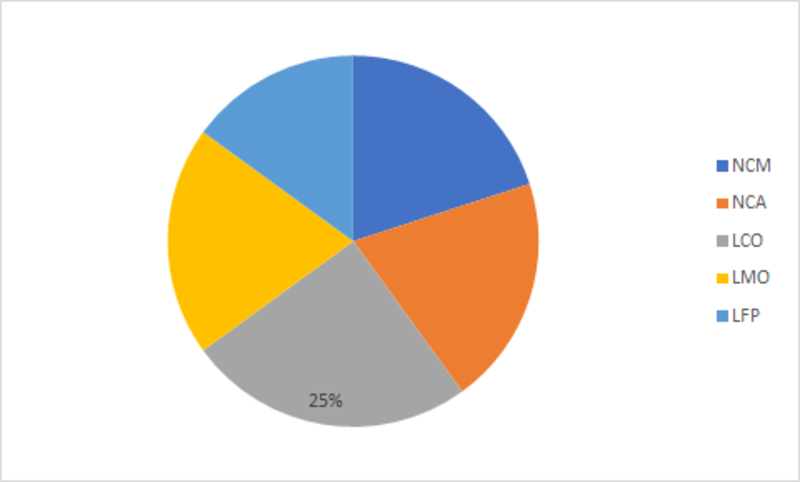 Cathode Materials Industry Global Market Size Estimation, Consumption, Supply & Demand By Key Players, End Users, Various Product Types, Growth & Forecast 2023 