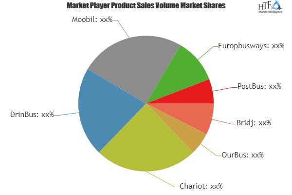 Private Bus Service Market Size, Status and Growth Opportunities by 2019-2025: Bridj, OurBus, Chariot, DrinBus, Moobil