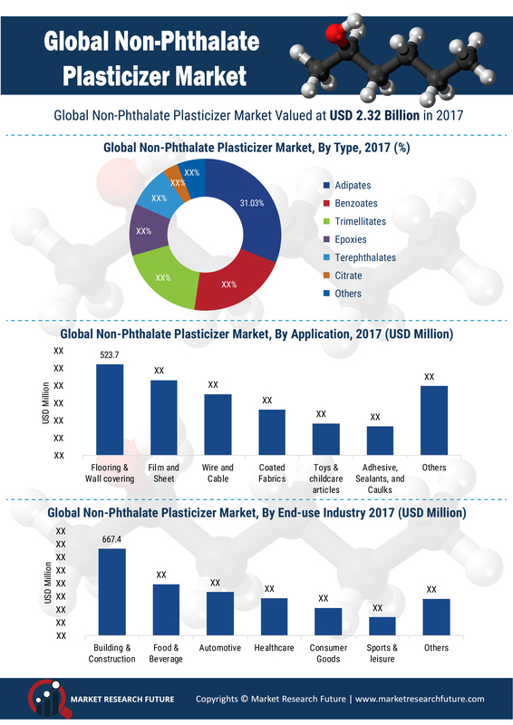 Non-phthalate Plasticizer Market 2019 Global Industry Size, Share, Future Trends, Growth Factors, Historical Overview, Business Insights and Regional Forecast to 2023 