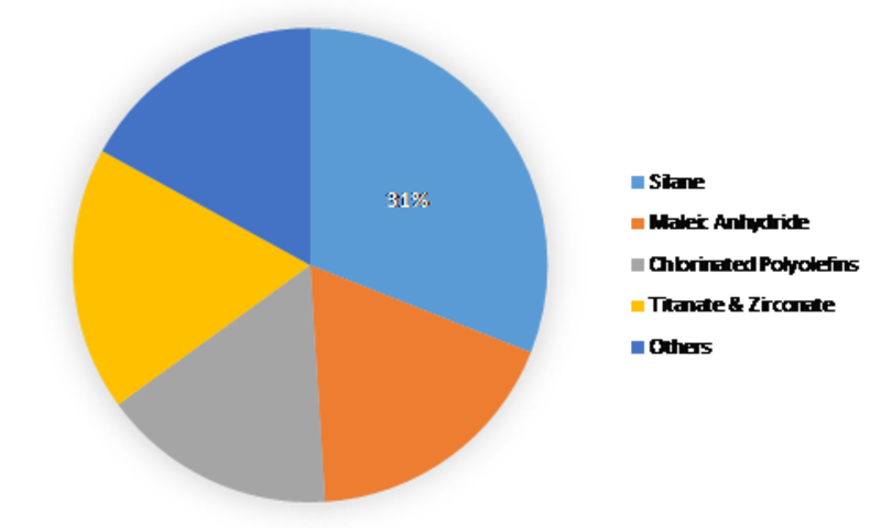 Adhesion Promoter Market 2019 Global Size, Industry Share, Recent Trends, Competitive Landscape, Application Analysis and Growth by Forecast to 2023