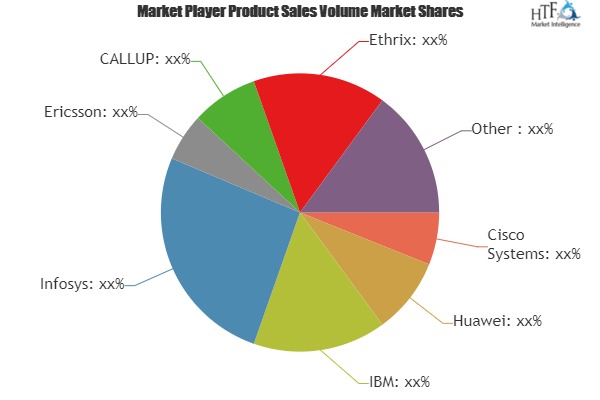 Cloud-based Value-added Services Market to Witness Huge Growth by 2025 | Leading Key Players- IBM, Infosys, Ericsson, CALLUP, Ethrix