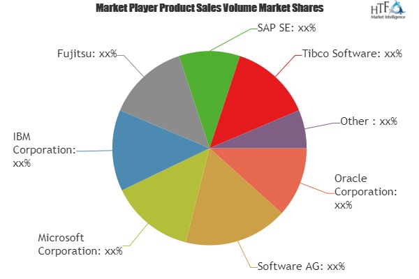 Service-Oriented Architecture Market is Booming Worldwide | Oracle, Software, Microsoft, IBM, Fujitsu