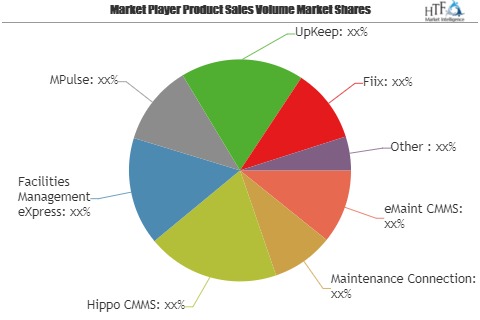 Work Order Management Tools Market Massive Growth by 2025 | CMMS, Maintenance Connection, Hippo CMMS