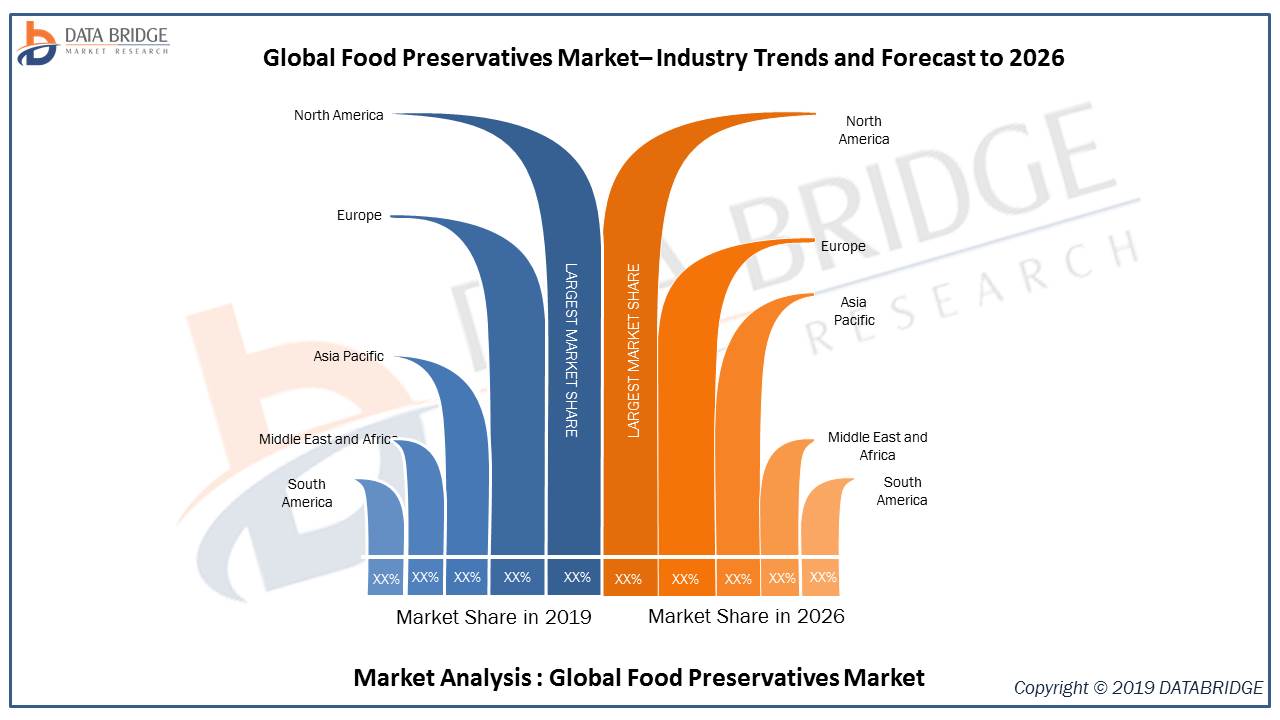 Food Preservatives Market Size, Status and Growth Opportunities by 2019-2026 Top Key Players are Univar Inc., Tate & Lyle, Galactic, DuPont, Brenntag Solutions Group, Inc., Archer Daniels Midland Comp