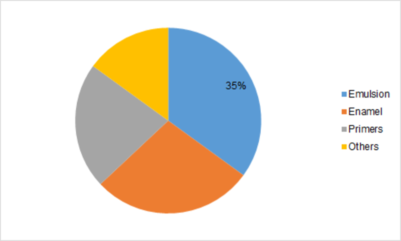 Decorative Coatings Market Global Trends, Size Estimation, Industry Shares, Regional Sales Outlook, Updated Business Players and Research Report Forecast 2019 – 2023