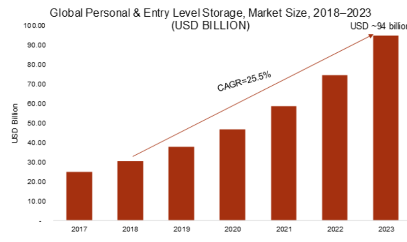 Personal and Entry Level Storage Market 2019: Company Profiles, Business Trends, Industry Segments, Landscape and Demand by Forecast to 2023