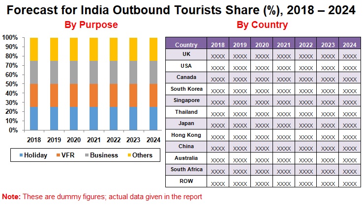 India Outbound Tourism Market will exceed US$ 42 Billion by the end of year 2024 India Outbound Tourism Market will exceed US$ 42 Billion by the end of year 2024