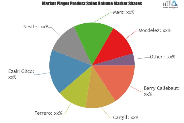 Crunchy Chocolate Market SWOT analysis by Regional Demand, Size, Status and Growth Opportunities| Cargill, Ferrero, Ezaki Glico, Nestle