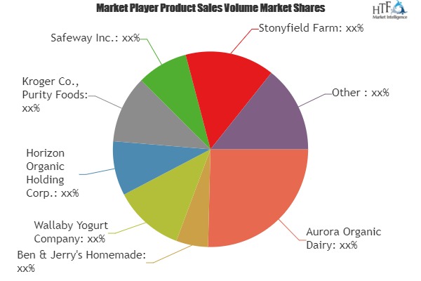 Organic Yogurt Market Demand Analysis & Projected Huge Growth During 2019 to 2023: Purity Foods, Safeway Inc., Stonyfield Farm, Danone