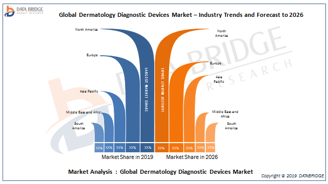 Dermatology Diagnostic Devices Market Segment Analysis By Key Players Agfa, ZEISS Group, MELA Sciences, Inc., Hologic Inc., Spindletop Capital, HEINE Optotechnik, GE, Philips, Leica Microsystems,