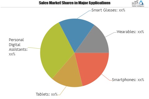Mobile Augmented Reality Market Size Estimated to Observe Significant Growth by 2025| Key Players: Google, Qualcomm, Microsoft, Infinity Augmented Reality