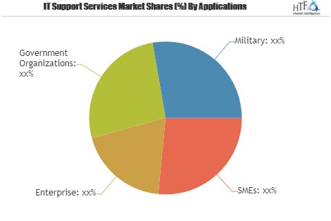 IT Support Services Market to Demonstrate a Spectacular Growth by 2025| Key Players: Microsoft, IBM, Dell, Oracle 