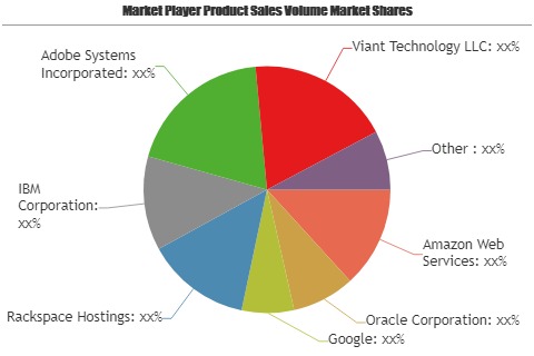 Cloud Advertising Market showing footprints for Strong Annual Sales | Amazon Web Services, Oracle, Google, Rackspace Hostings