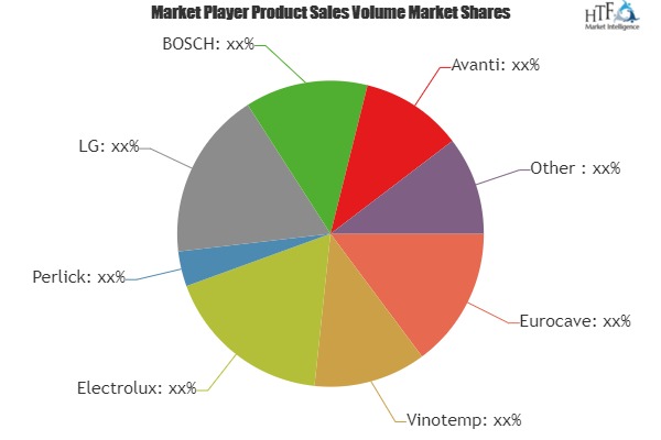 Wine Coolers Market to Witness Huge Growth by 2025 | Leading Key Players- Eurocave, Vinotemp, Electrolux, Perlick, LG, BOSCH