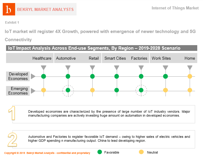 USD 167 Bn Internet of Things (IoT) Market is Set to Register 16.7% CAGR, Driven by 5G Connectivity, says Bekryl