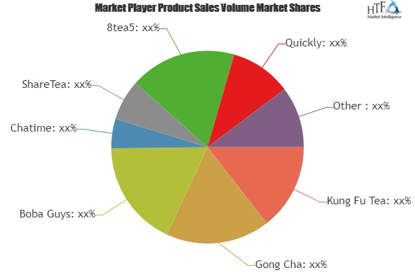 Bubble Tea Market to Witness Massive Growth by 2019 to 2025| Include Key players: Gong Cha, Boba Guys, Chatime, ShareTea