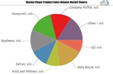 Aircraft Systems Market showing footprints for Strong Annual Sales | Safran, Raytheon, Honeywell