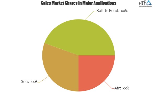 What will be the growth of Third Party Logistics (3PL) Market? Players evolve:AmeriCold, DHL, FedEx, Nippon 