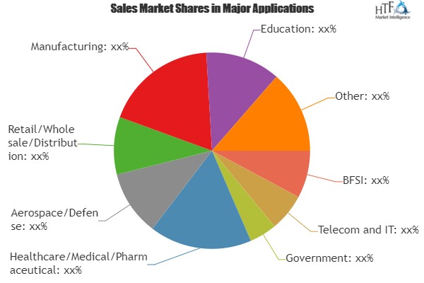 IT Operations and Service Management (ITOSM) Market Growth Set to Continue but may slow: Stay Tuned with Emerging Trends & Dynamics|IBM, HP, CA, Dell