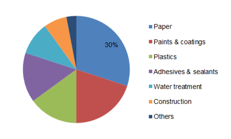Calcium Carbonate Market 2019 to 2023 Industry Share, Growth, Statistics, Competitor Landscape, Key Players Analysis, Trends and Forecasts